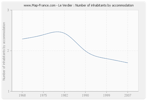 Le Verdier : Number of inhabitants by accommodation